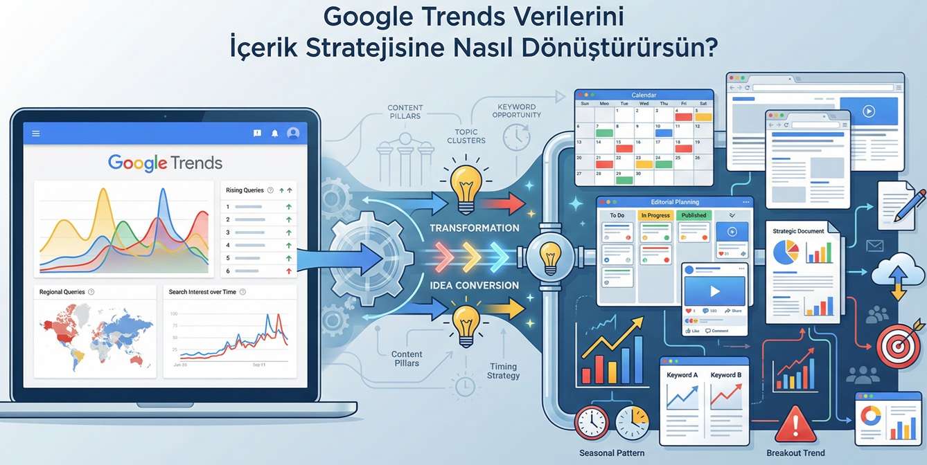 Google Trends Verilerini İçerik Stratejisine Nasıl Dönüştürürsün?