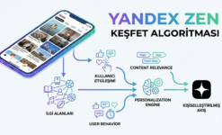 Yandex Zen’de Keşfet (Feed) Algoritması Nasıl İşliyor?